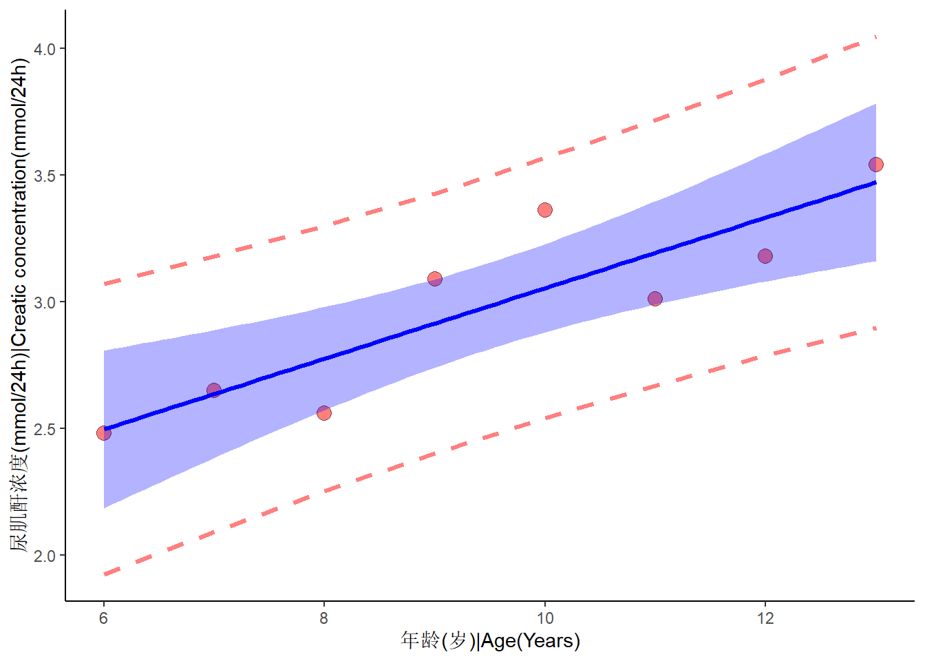 8名正常儿童的年龄X(岁)与尿肌酐含量Y*(mmol/24h)的线性回归模拟