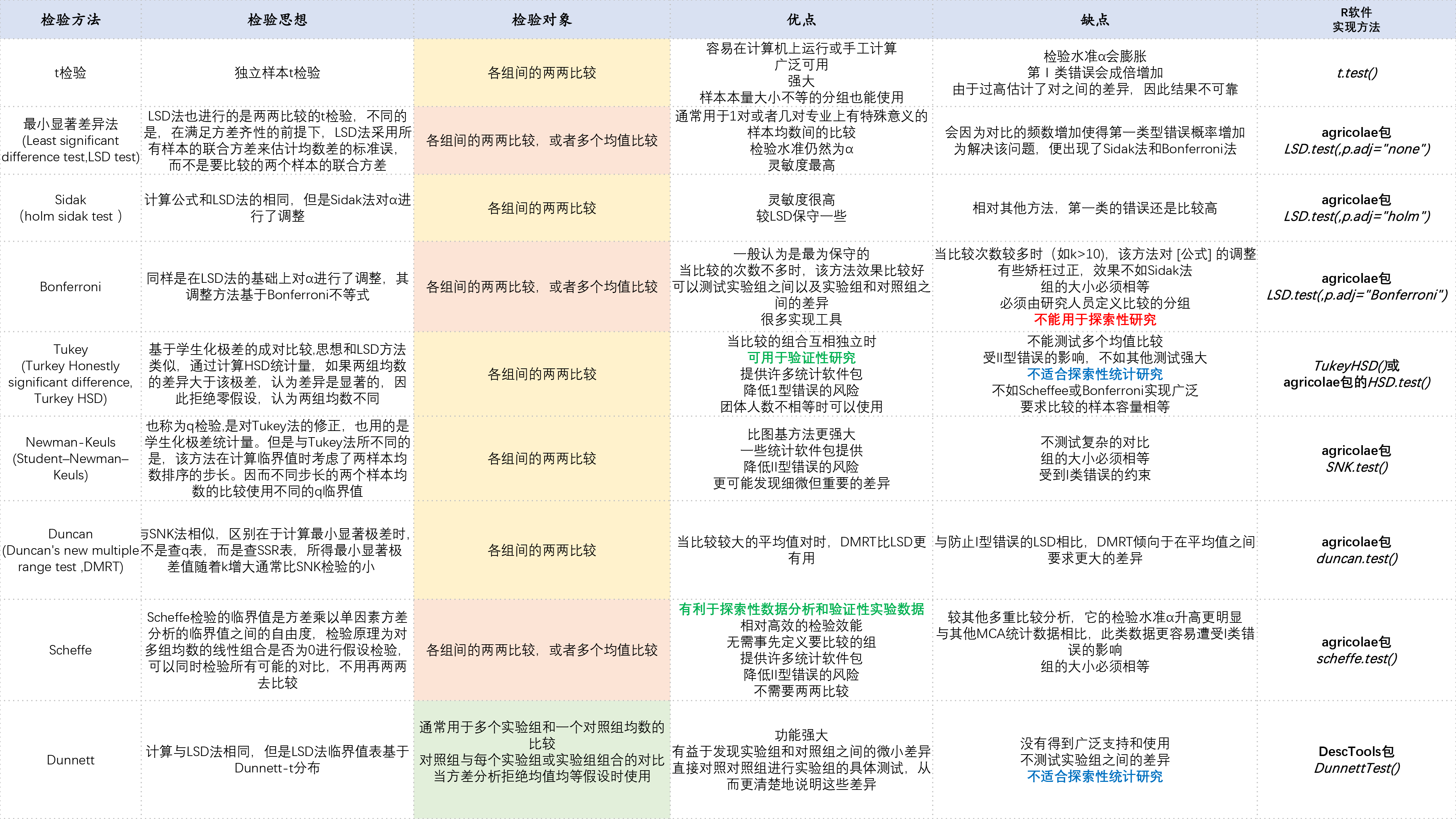 多重比较(Multiple comparison)统计方法的比较