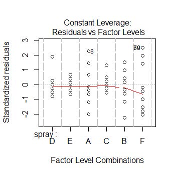 aov()的残差诊断图Leverage