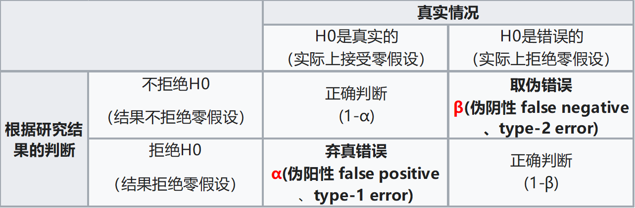 第I类错误和第Ⅱ类错误